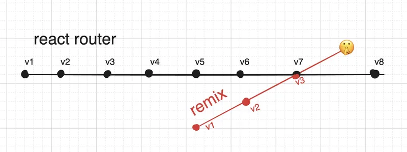 Différences entre React Router 7 et Remix