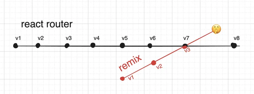 Différences entre React Router 7 et Remix