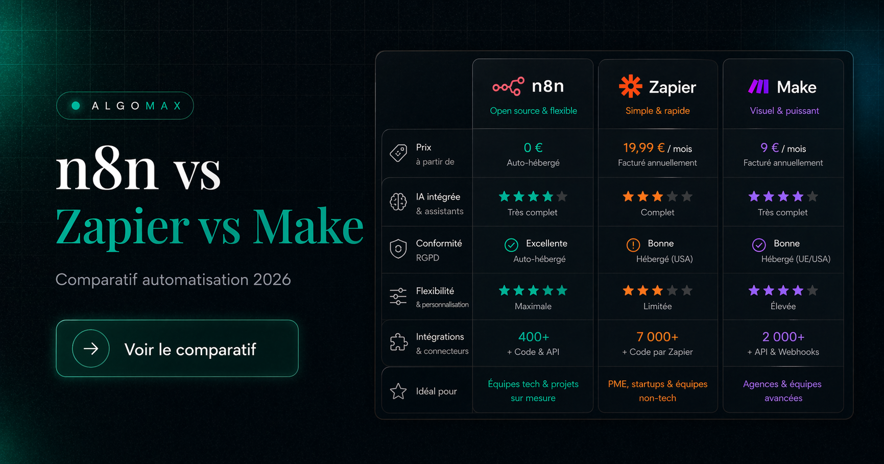 n8n vs Zapier vs Make en 2026 : lequel choisir ? | Algomax